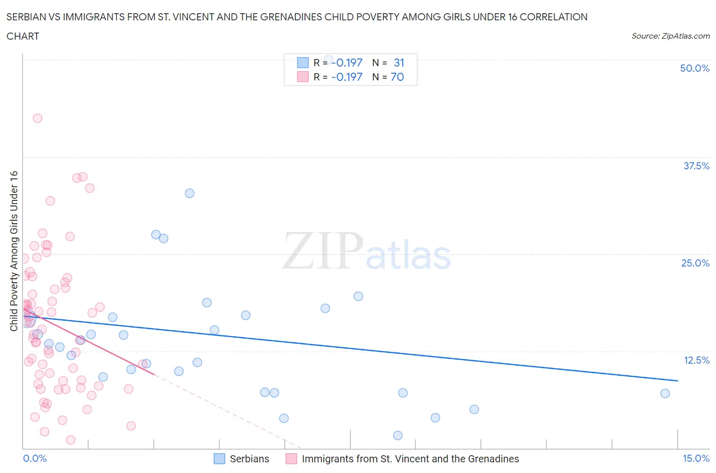 Serbian vs Immigrants from St. Vincent and the Grenadines Child Poverty Among Girls Under 16