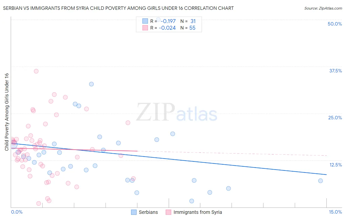 Serbian vs Immigrants from Syria Child Poverty Among Girls Under 16