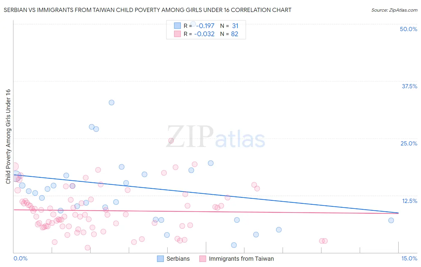 Serbian vs Immigrants from Taiwan Child Poverty Among Girls Under 16