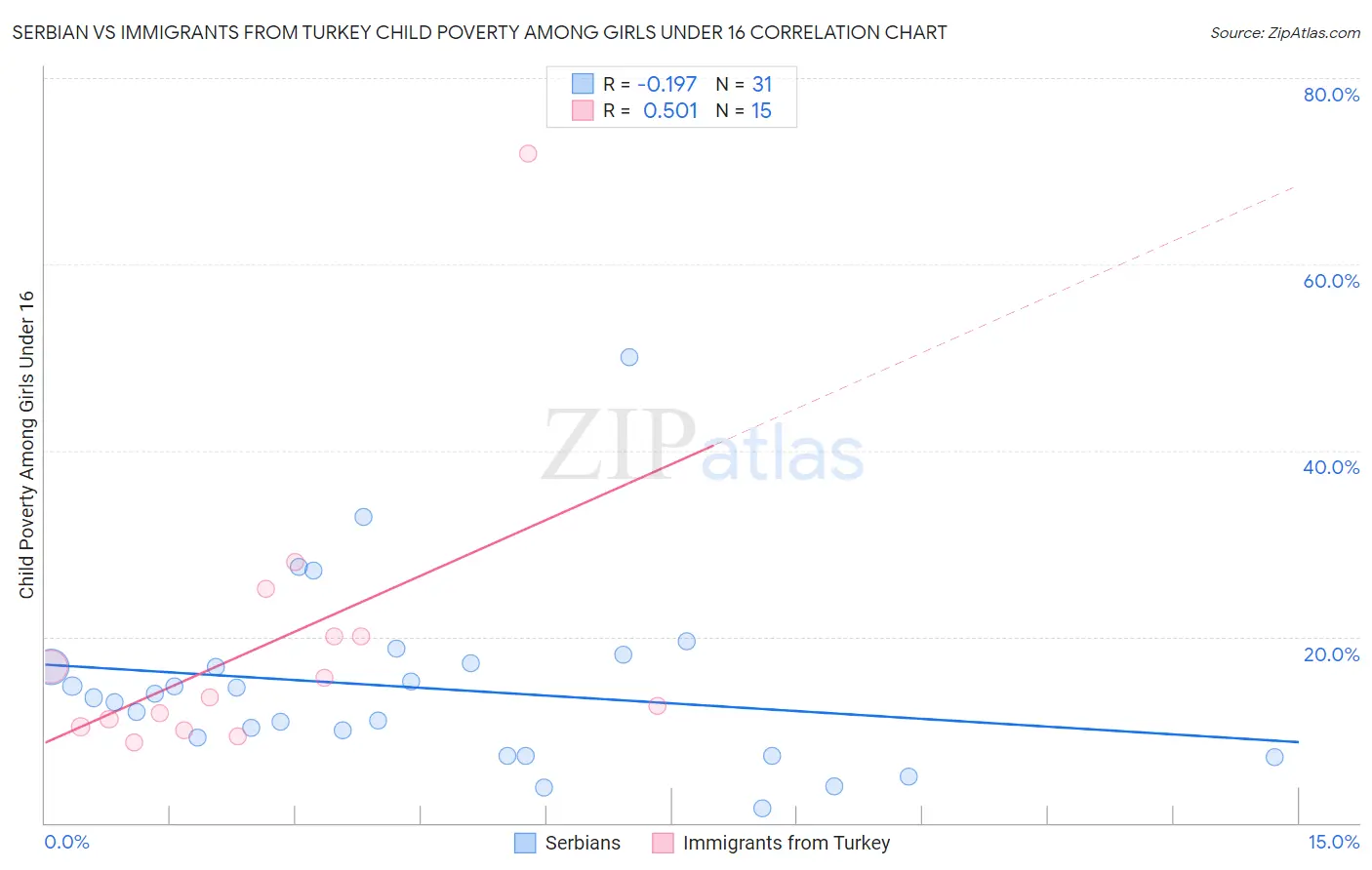 Serbian vs Immigrants from Turkey Child Poverty Among Girls Under 16