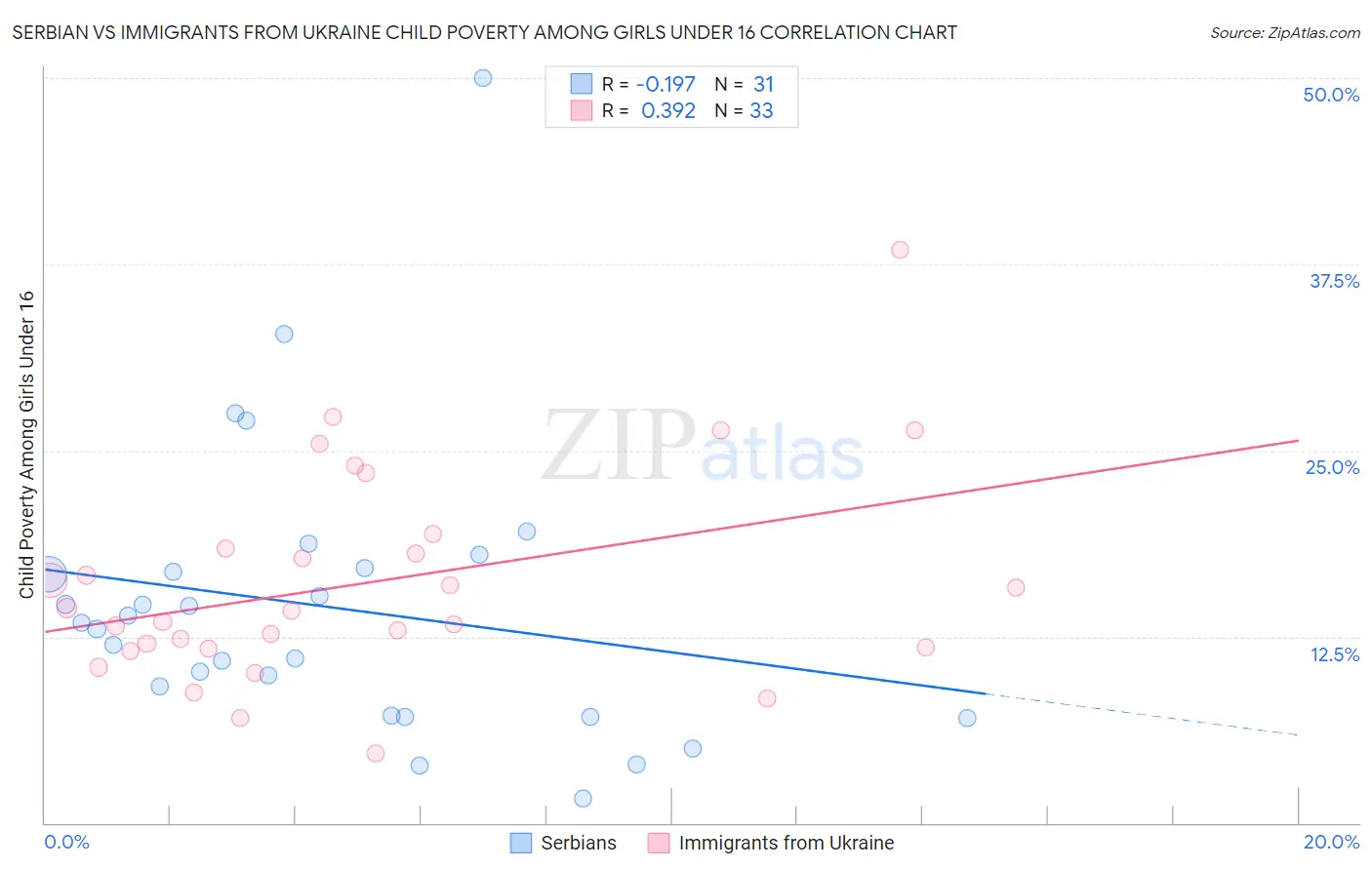 Serbian vs Immigrants from Ukraine Child Poverty Among Girls Under 16