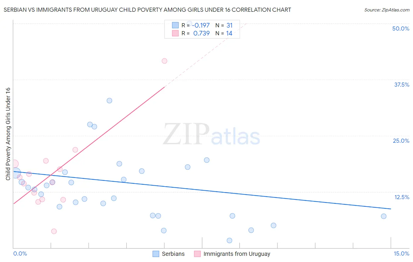 Serbian vs Immigrants from Uruguay Child Poverty Among Girls Under 16