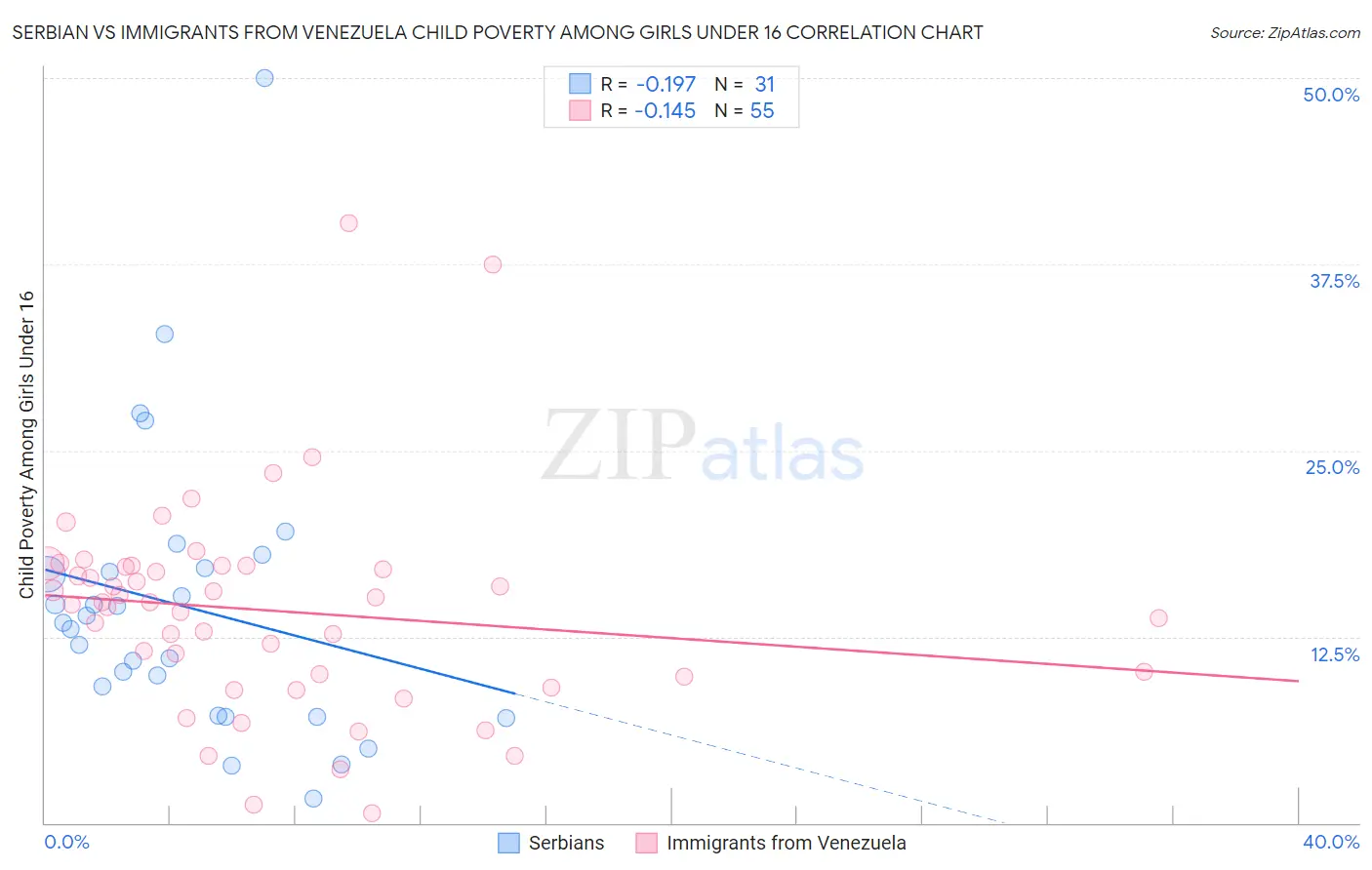 Serbian vs Immigrants from Venezuela Child Poverty Among Girls Under 16