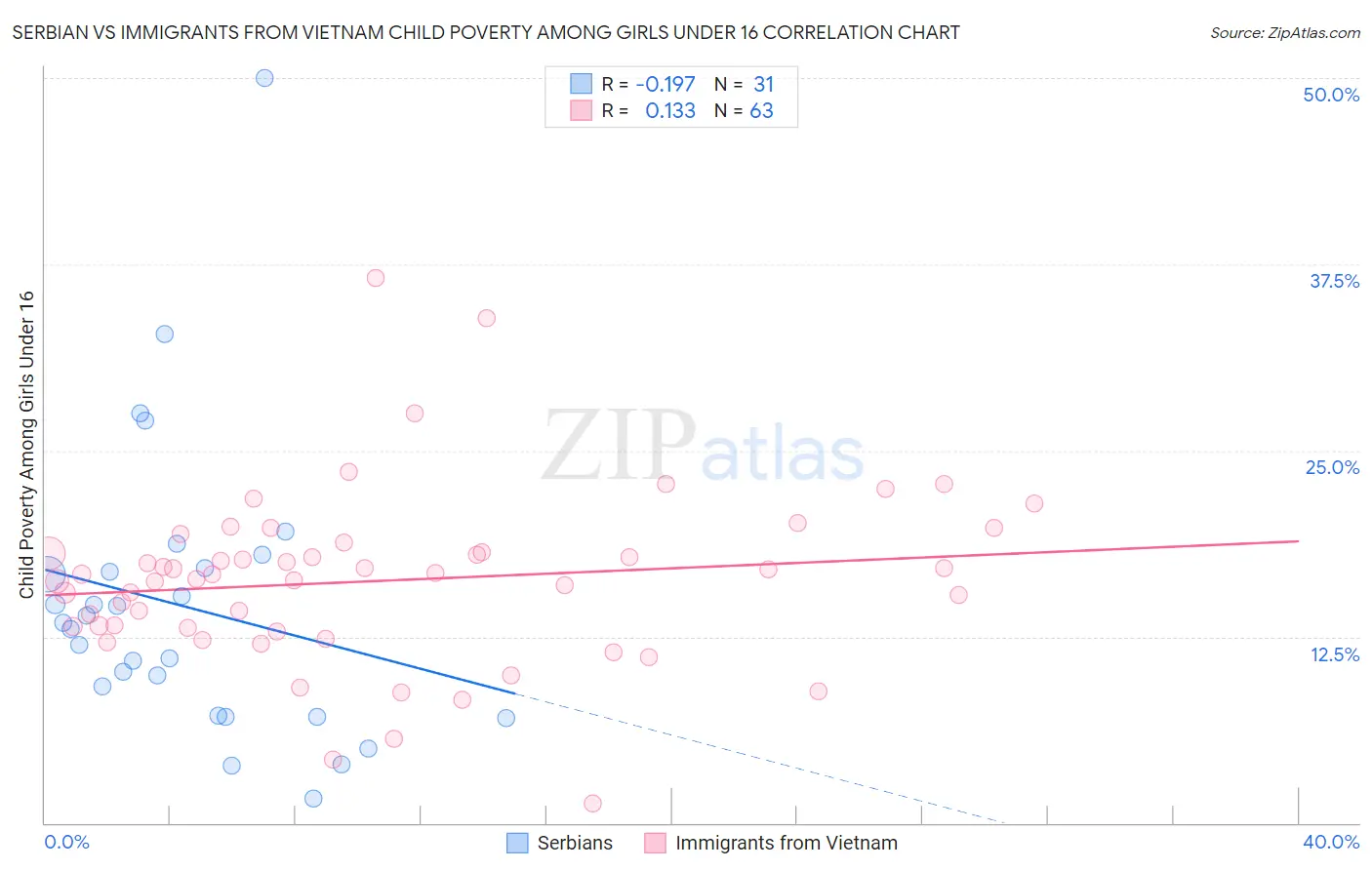 Serbian vs Immigrants from Vietnam Child Poverty Among Girls Under 16