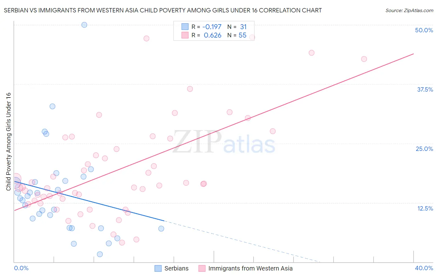 Serbian vs Immigrants from Western Asia Child Poverty Among Girls Under 16