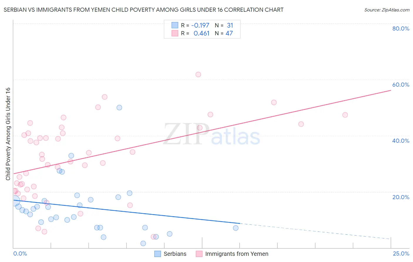 Serbian vs Immigrants from Yemen Child Poverty Among Girls Under 16