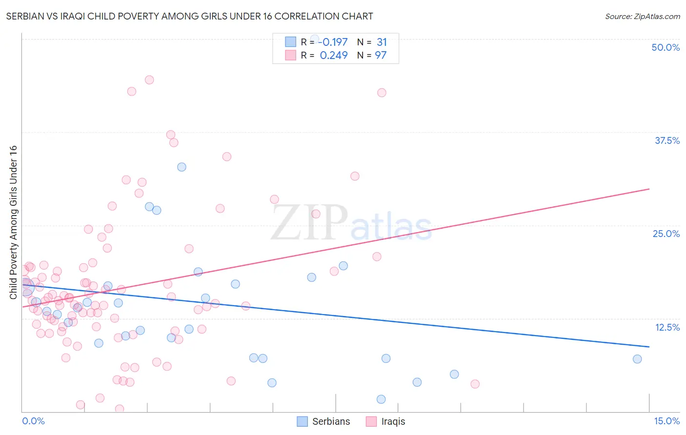 Serbian vs Iraqi Child Poverty Among Girls Under 16