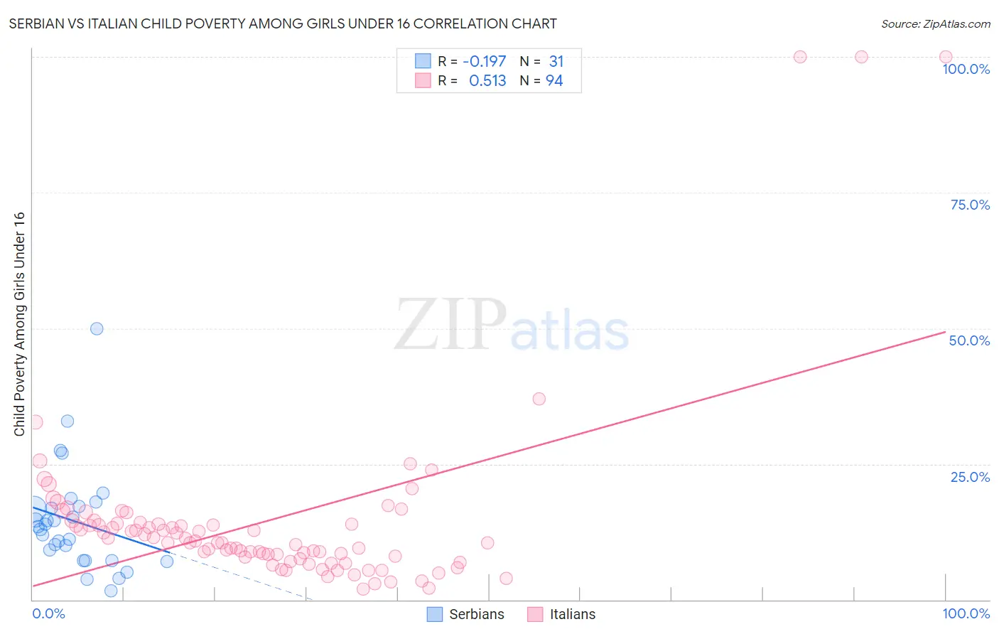 Serbian vs Italian Child Poverty Among Girls Under 16