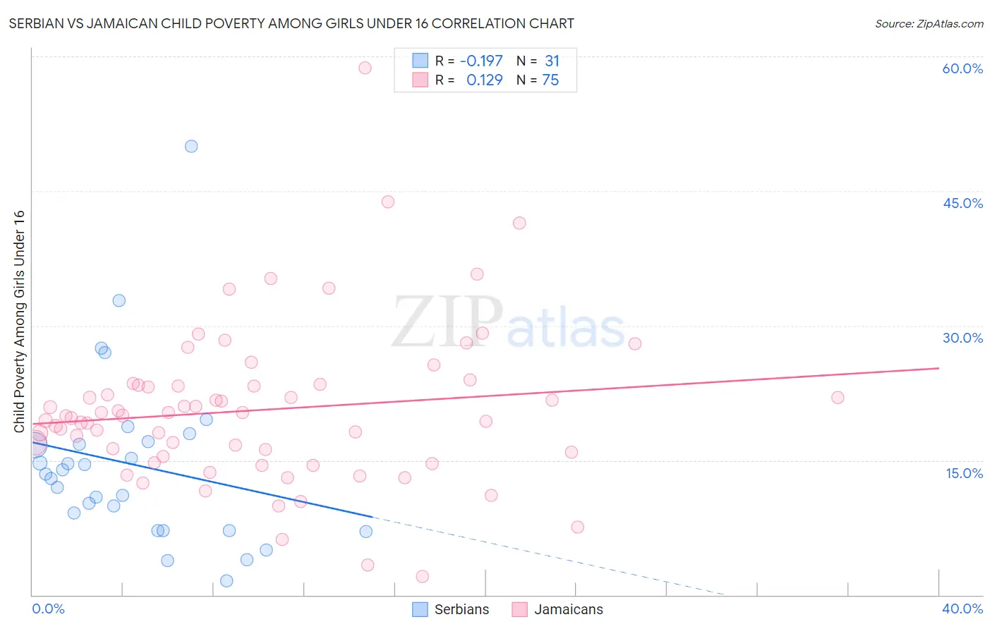 Serbian vs Jamaican Child Poverty Among Girls Under 16