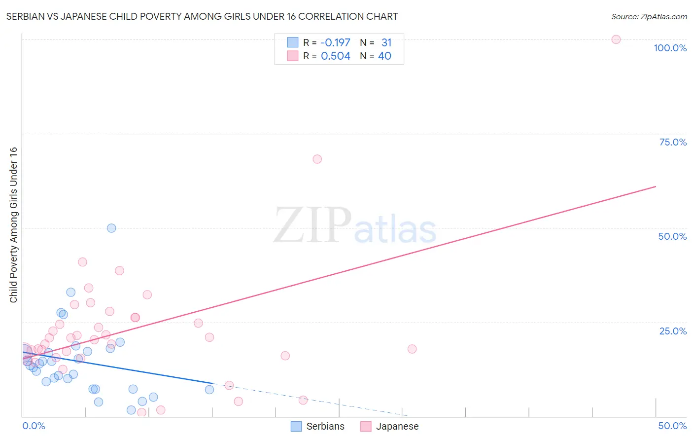 Serbian vs Japanese Child Poverty Among Girls Under 16