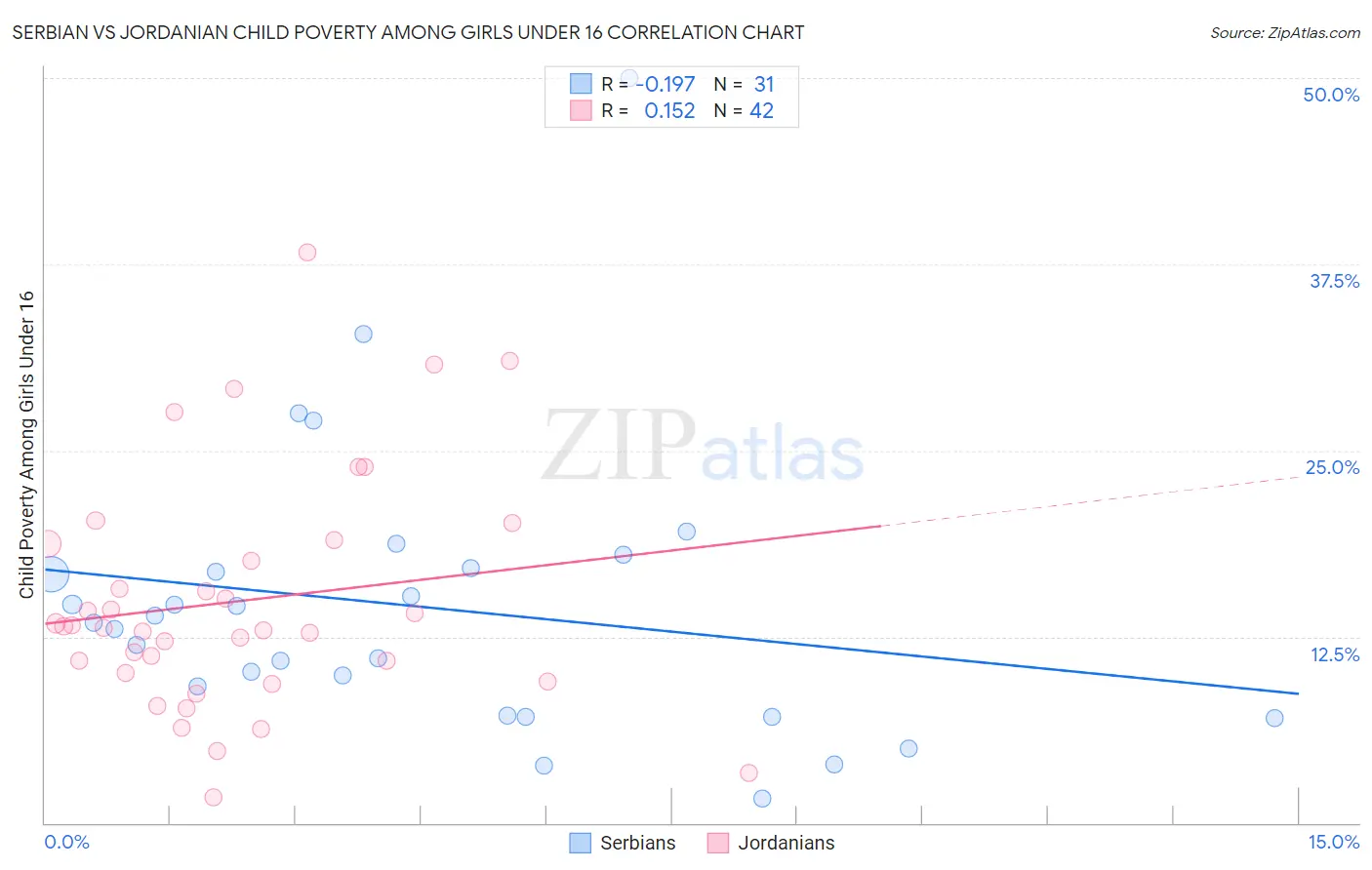 Serbian vs Jordanian Child Poverty Among Girls Under 16