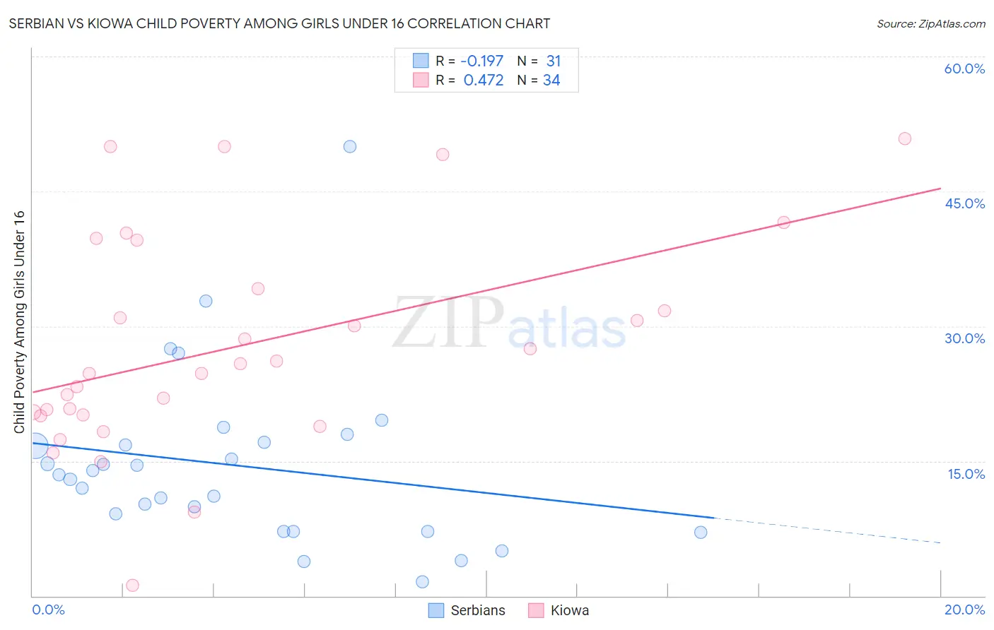 Serbian vs Kiowa Child Poverty Among Girls Under 16