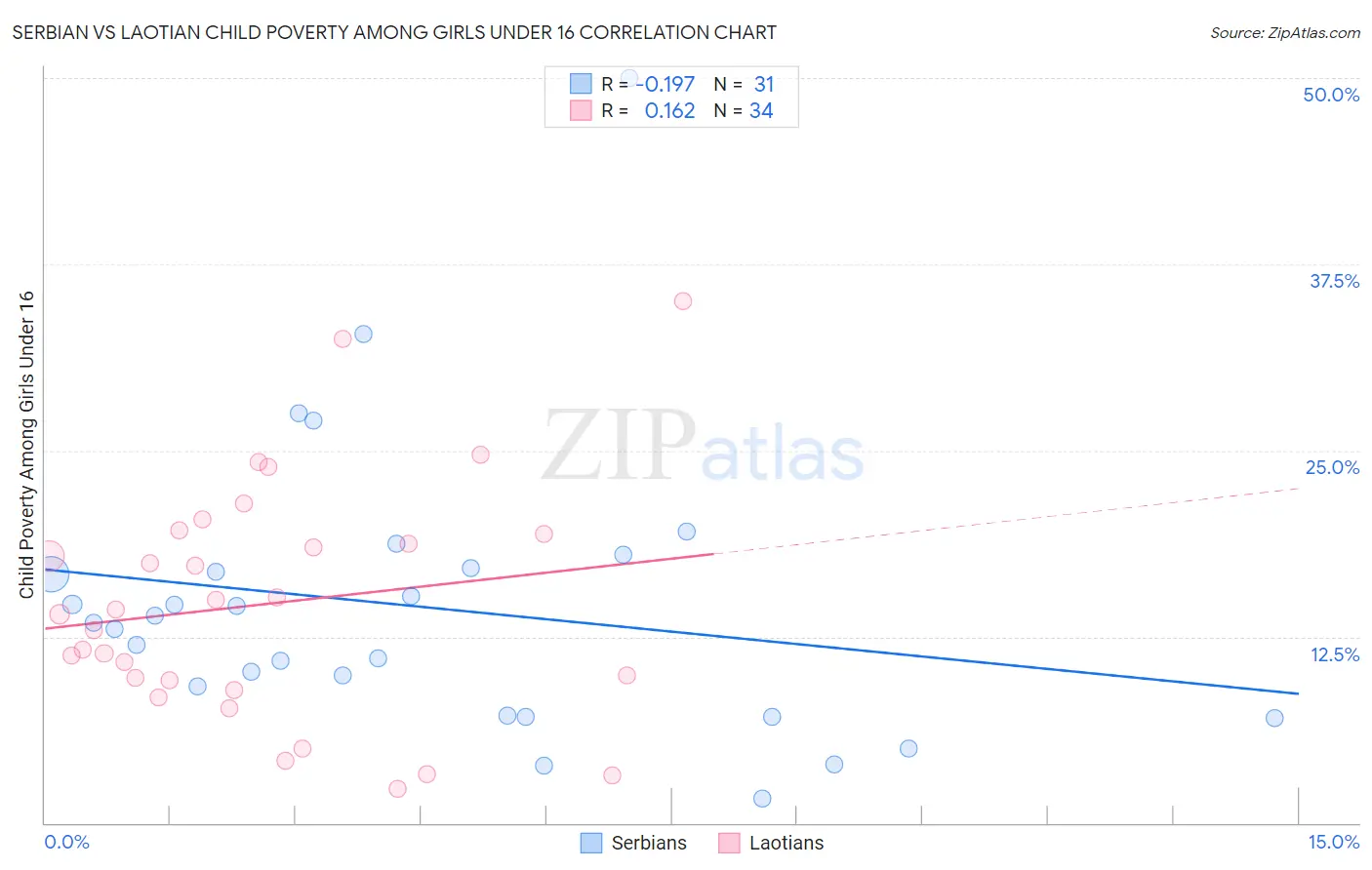 Serbian vs Laotian Child Poverty Among Girls Under 16