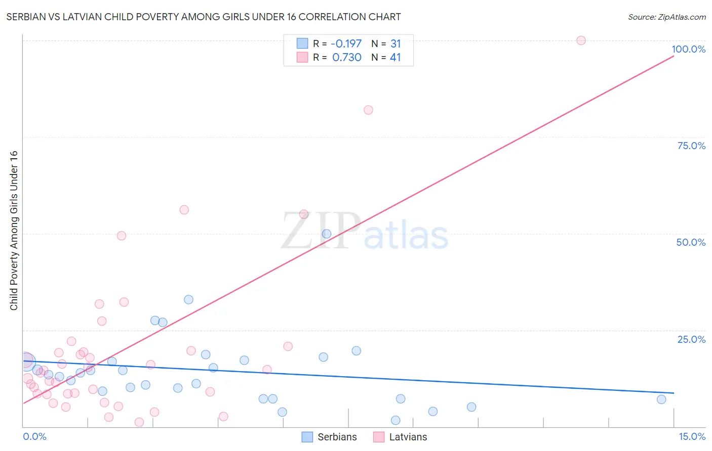 Serbian vs Latvian Child Poverty Among Girls Under 16
