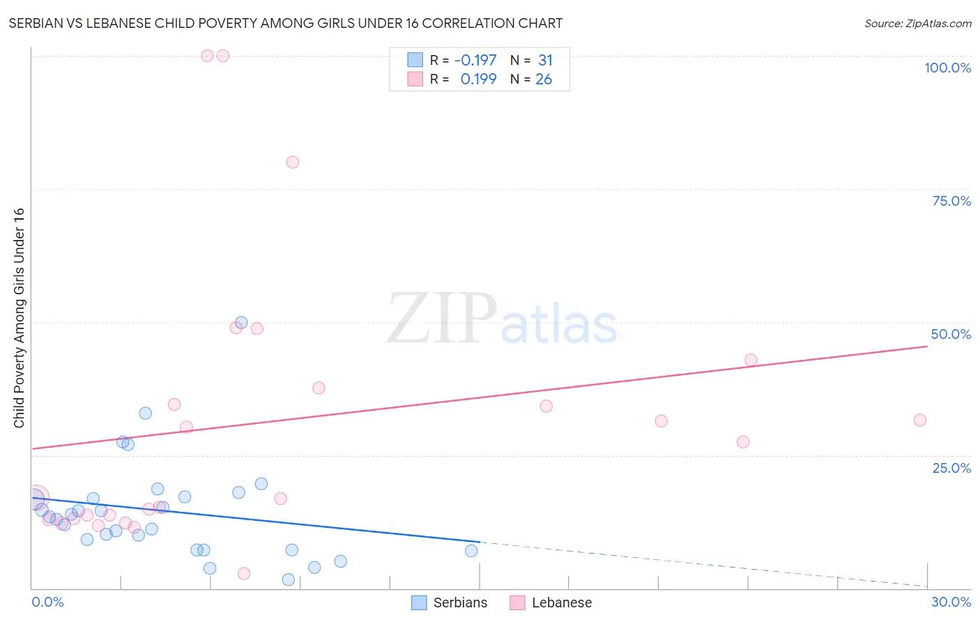 Serbian vs Lebanese Child Poverty Among Girls Under 16