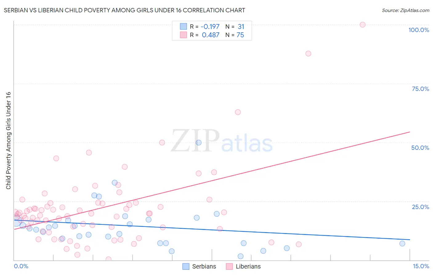 Serbian vs Liberian Child Poverty Among Girls Under 16