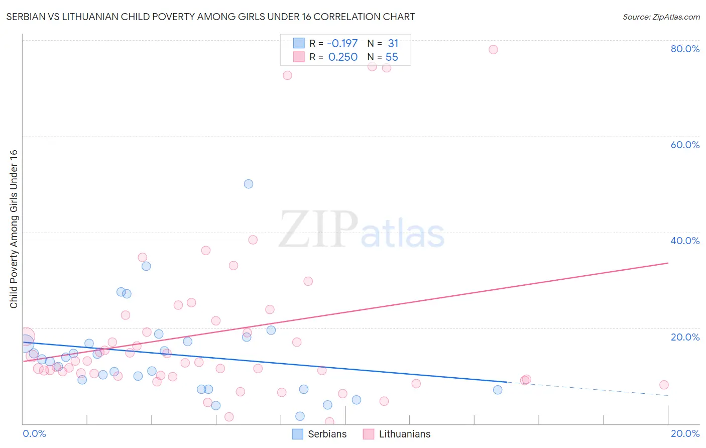 Serbian vs Lithuanian Child Poverty Among Girls Under 16