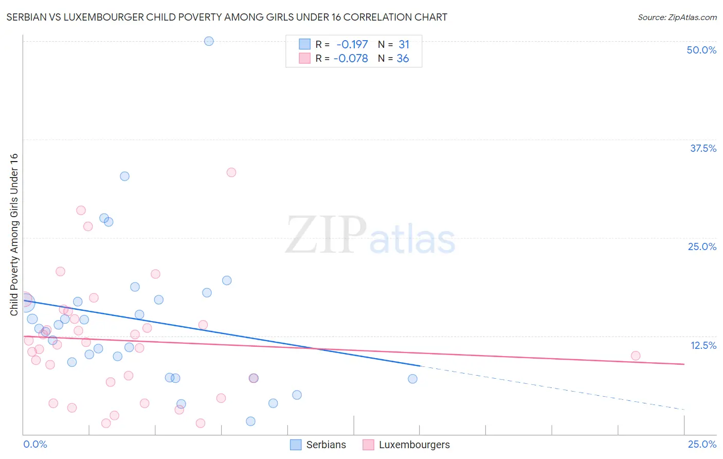 Serbian vs Luxembourger Child Poverty Among Girls Under 16