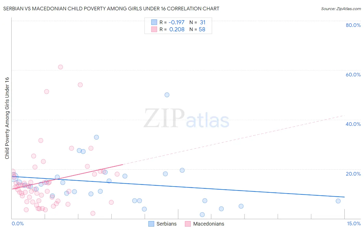 Serbian vs Macedonian Child Poverty Among Girls Under 16