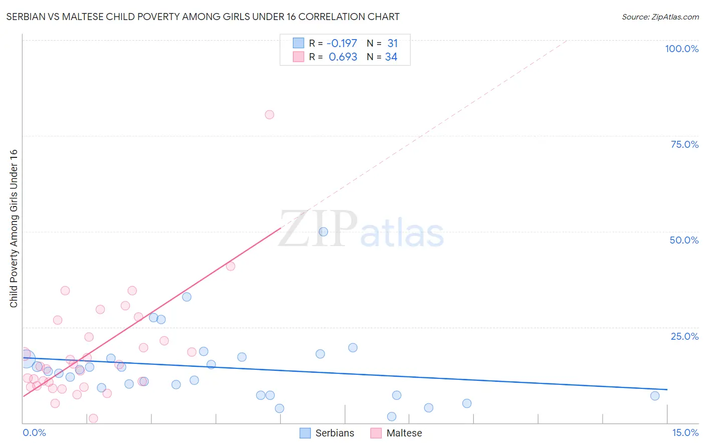 Serbian vs Maltese Child Poverty Among Girls Under 16