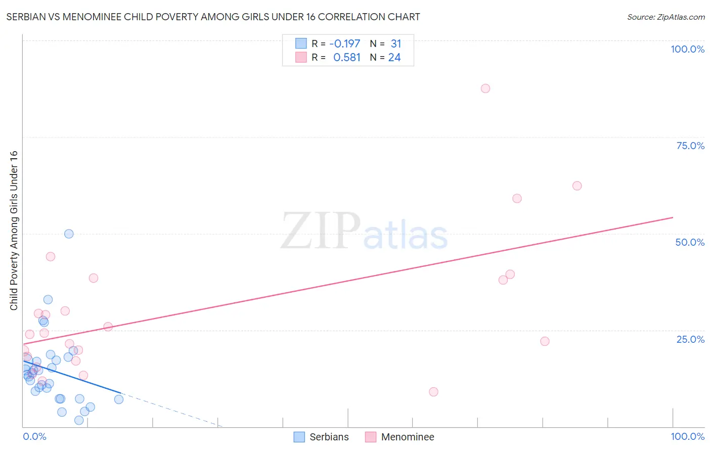 Serbian vs Menominee Child Poverty Among Girls Under 16