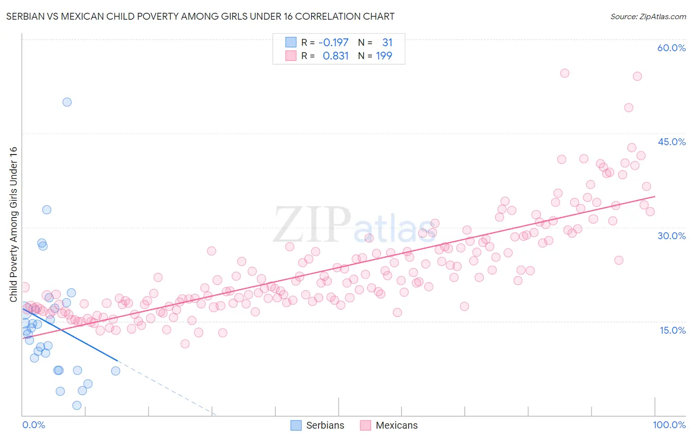 Serbian vs Mexican Child Poverty Among Girls Under 16