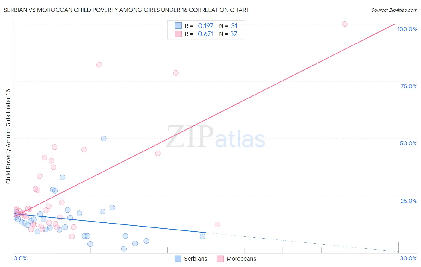 Serbian vs Moroccan Child Poverty Among Girls Under 16