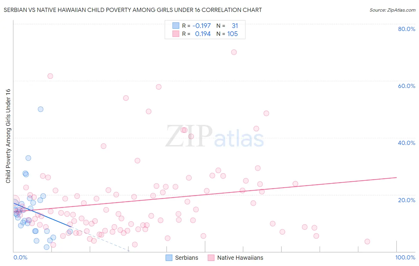 Serbian vs Native Hawaiian Child Poverty Among Girls Under 16