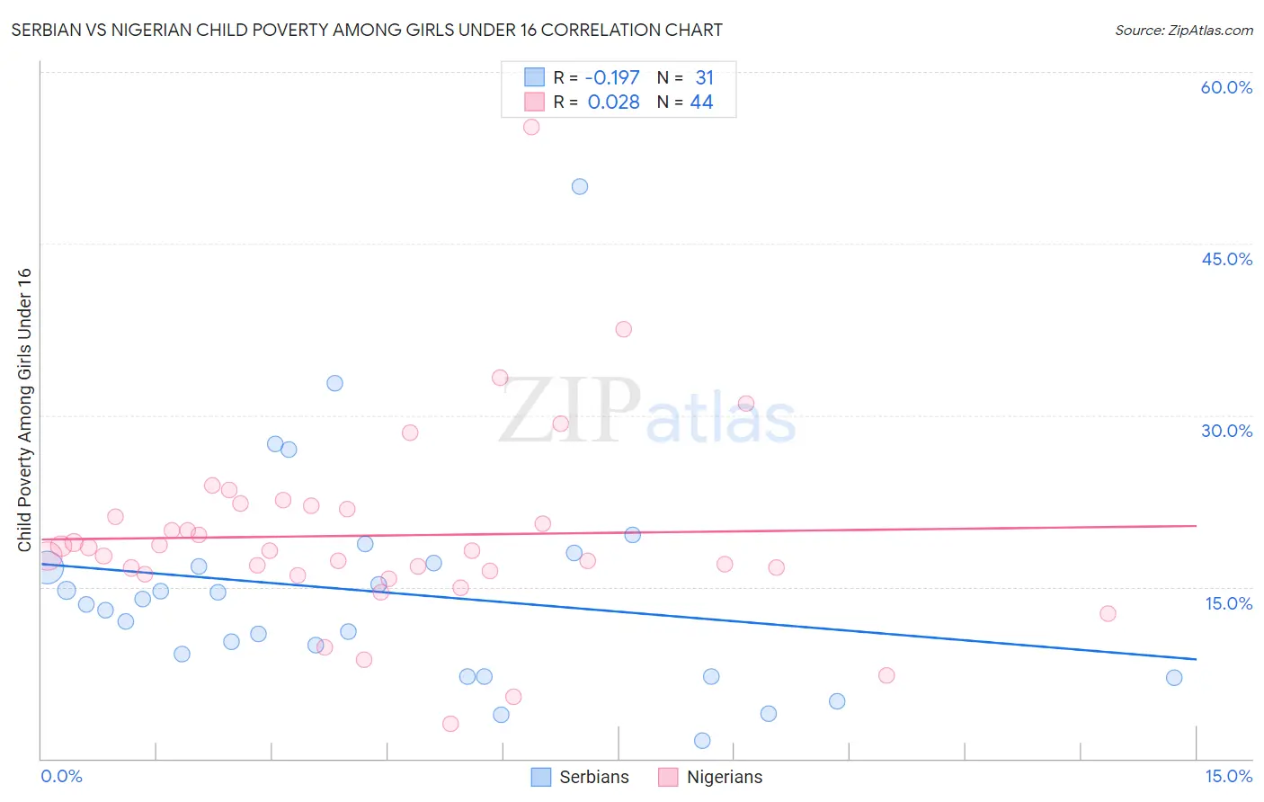 Serbian vs Nigerian Child Poverty Among Girls Under 16