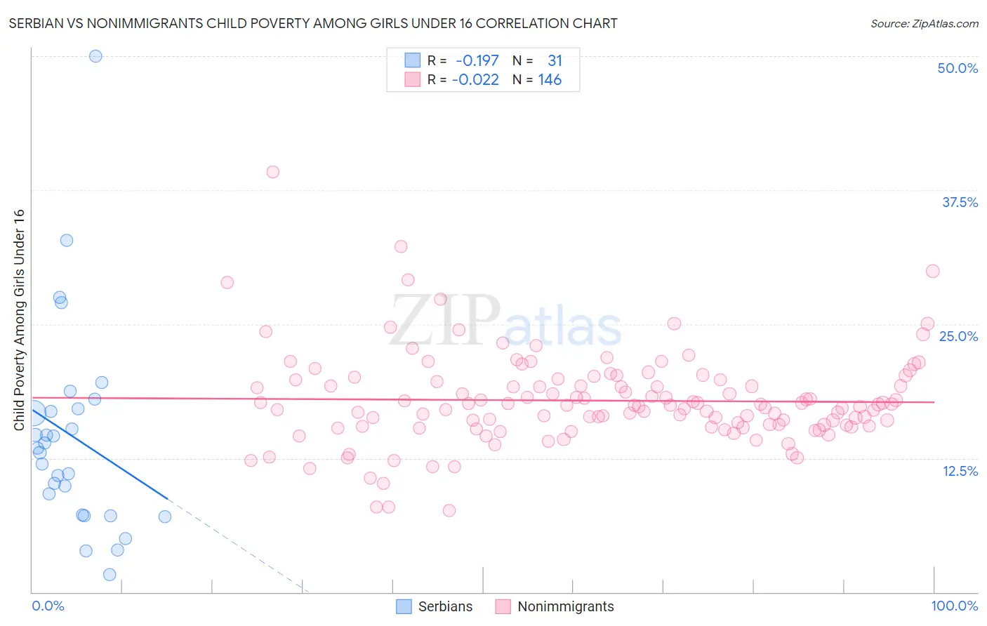 Serbian vs Nonimmigrants Child Poverty Among Girls Under 16