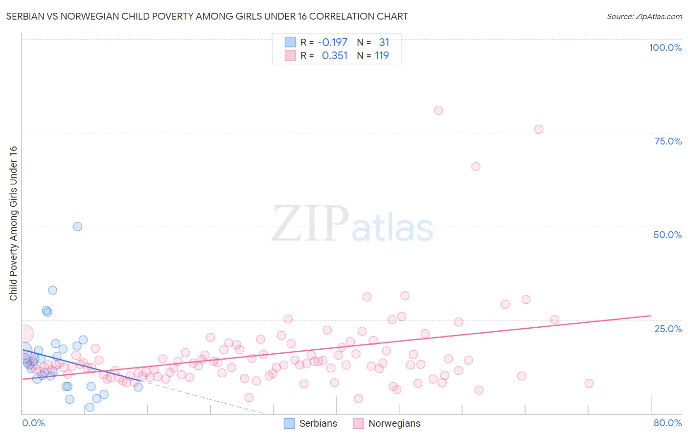 Serbian vs Norwegian Child Poverty Among Girls Under 16