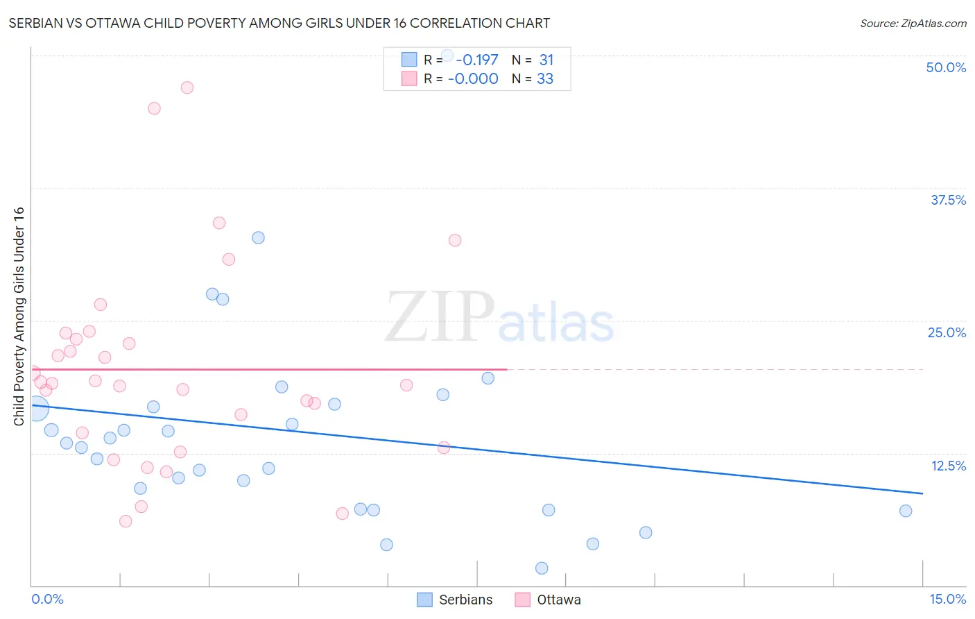 Serbian vs Ottawa Child Poverty Among Girls Under 16