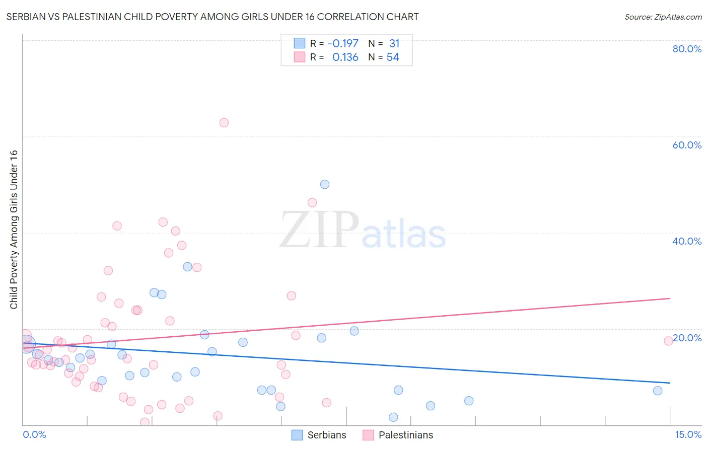 Serbian vs Palestinian Child Poverty Among Girls Under 16