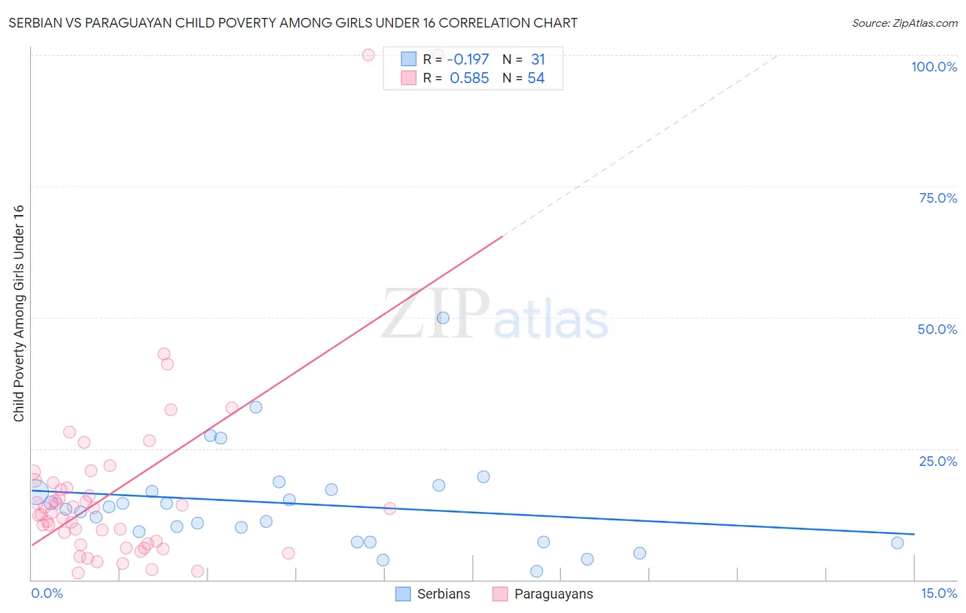 Serbian vs Paraguayan Child Poverty Among Girls Under 16