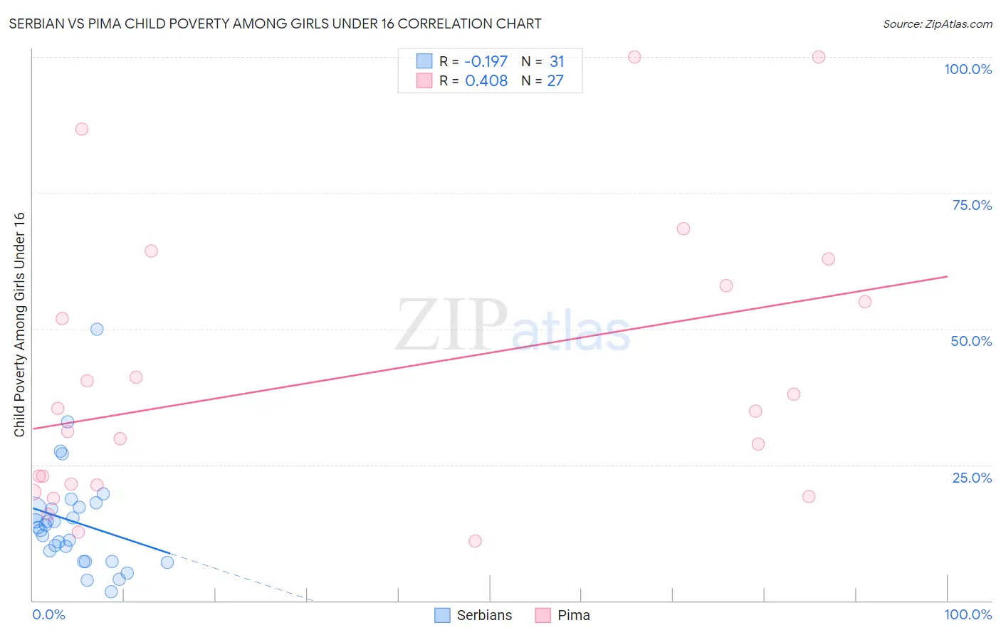 Serbian vs Pima Child Poverty Among Girls Under 16