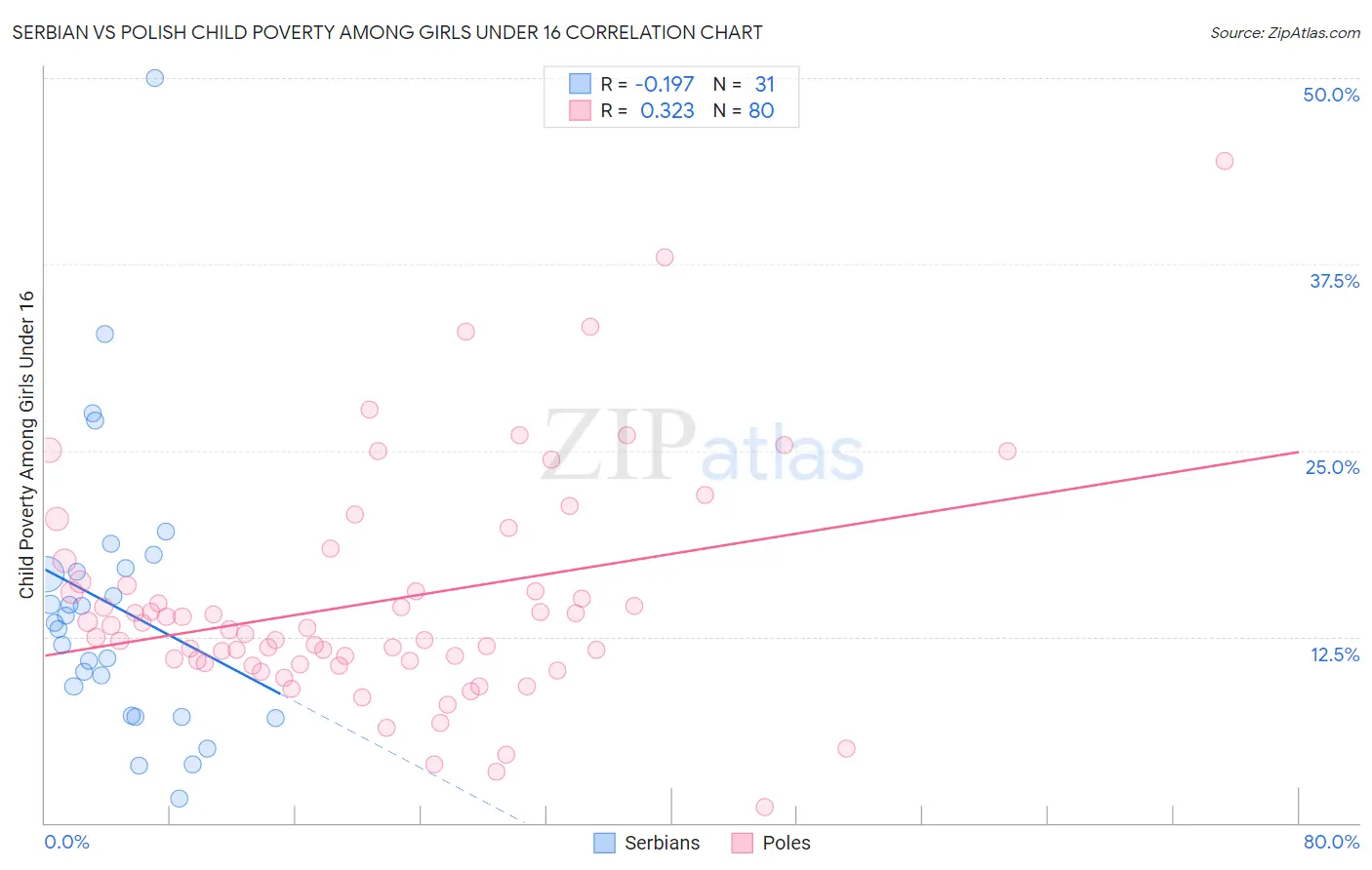 Serbian vs Polish Child Poverty Among Girls Under 16