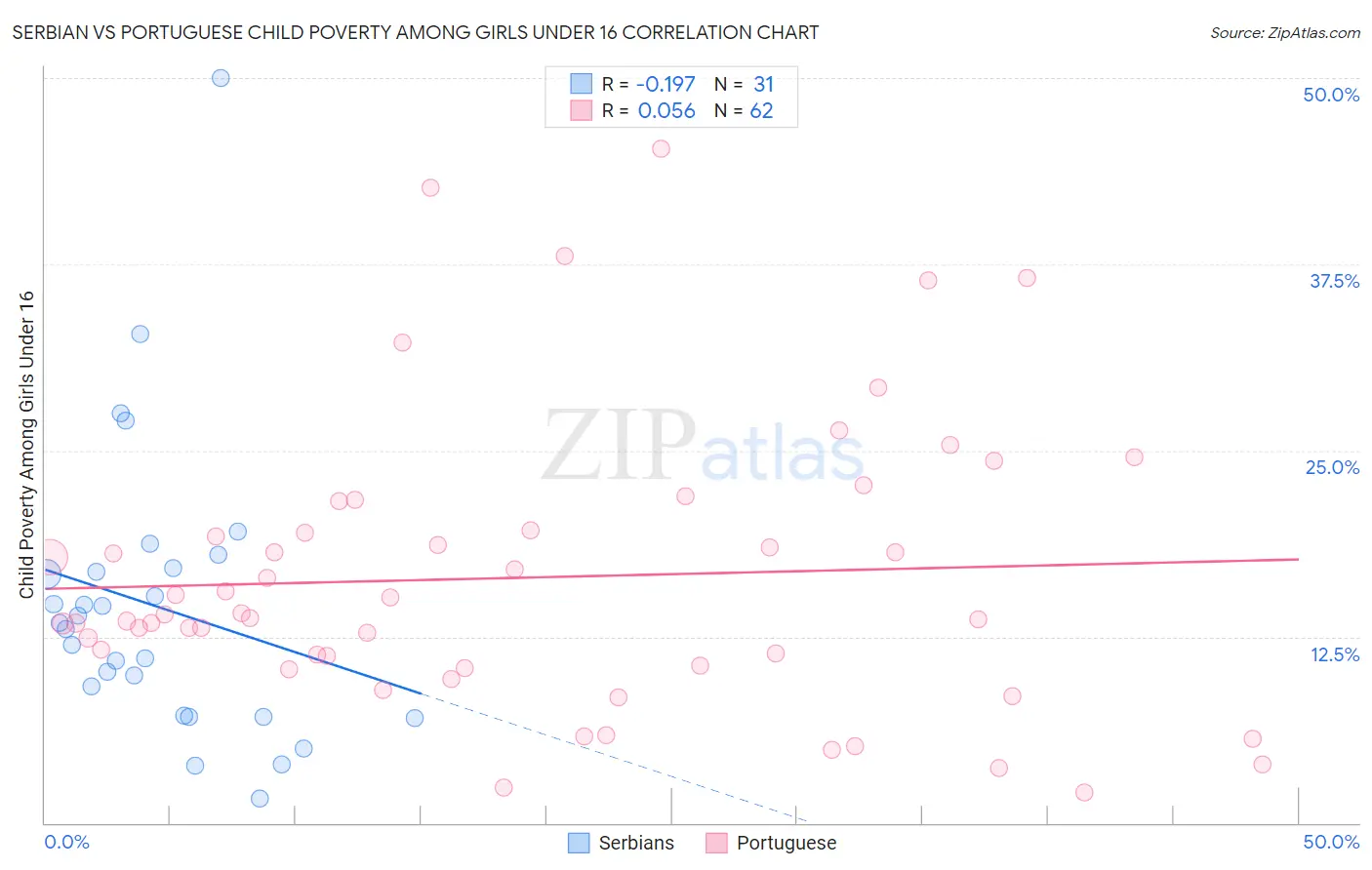 Serbian vs Portuguese Child Poverty Among Girls Under 16