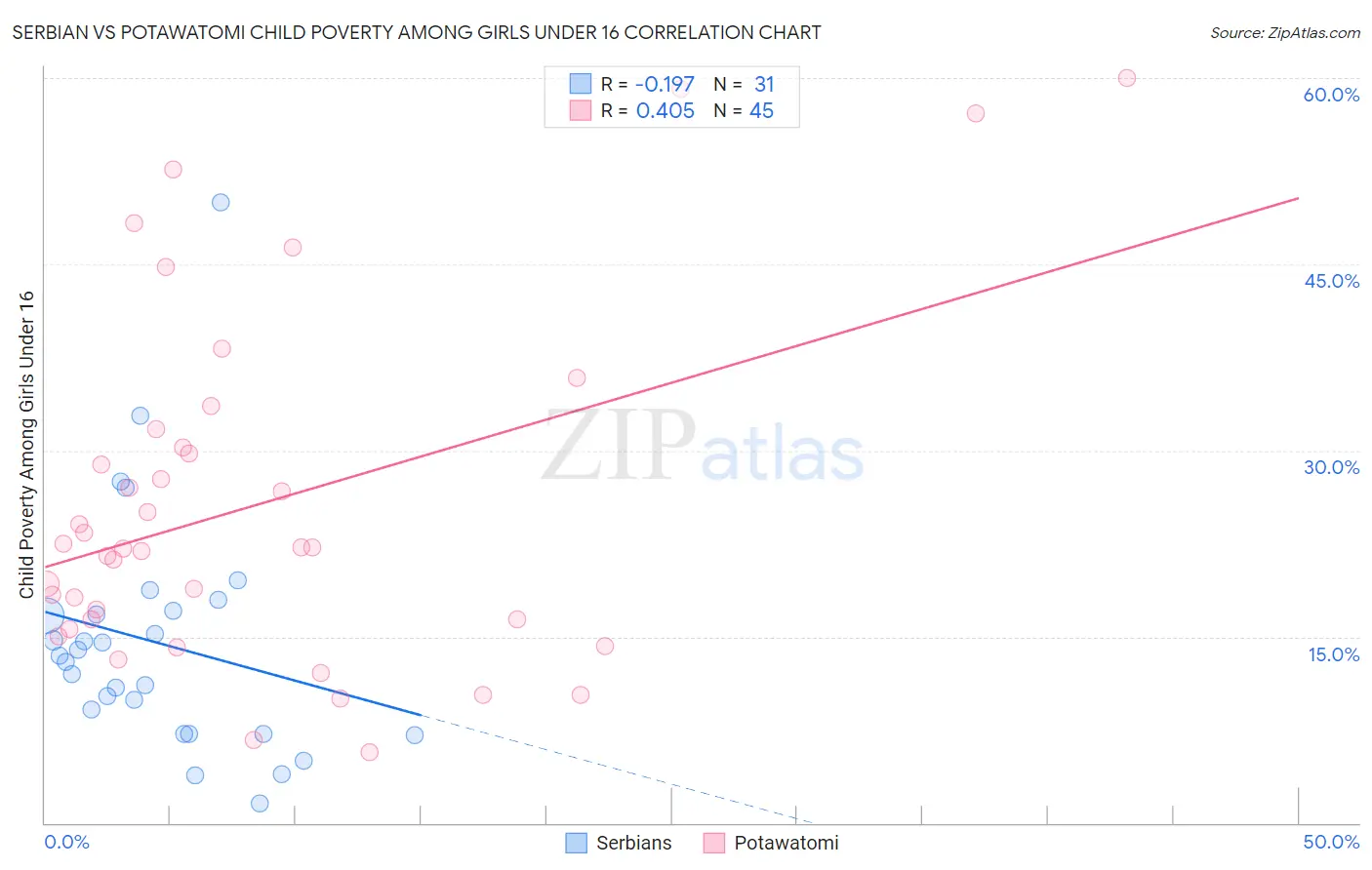 Serbian vs Potawatomi Child Poverty Among Girls Under 16