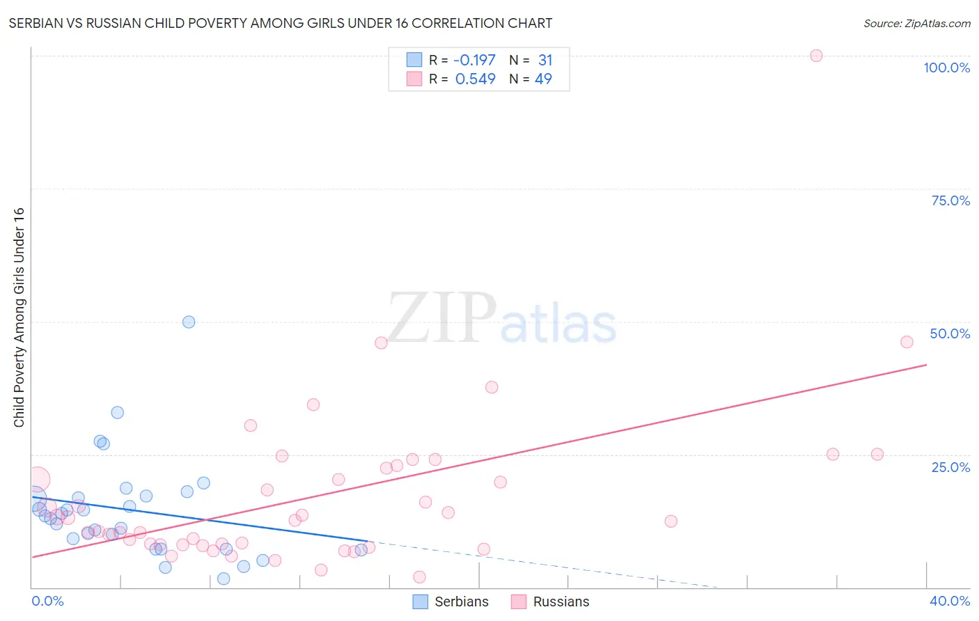 Serbian vs Russian Child Poverty Among Girls Under 16