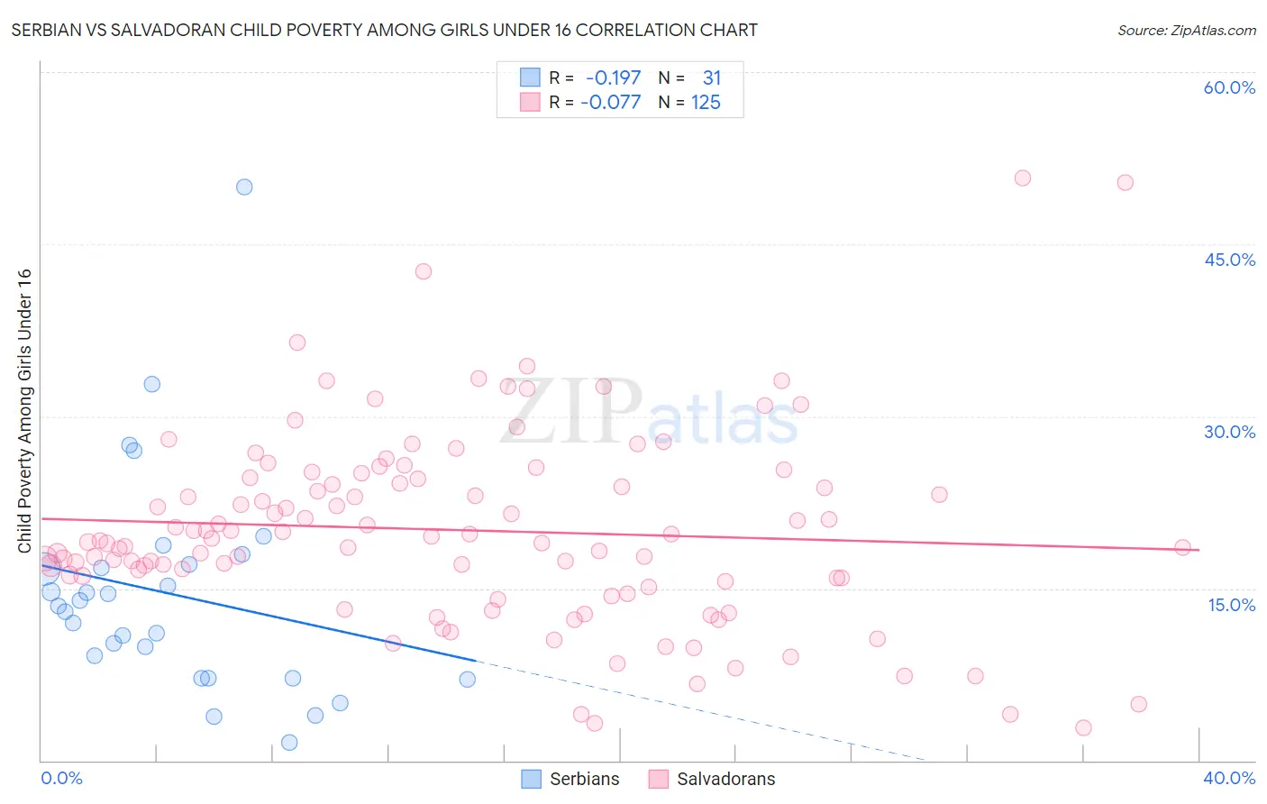 Serbian vs Salvadoran Child Poverty Among Girls Under 16