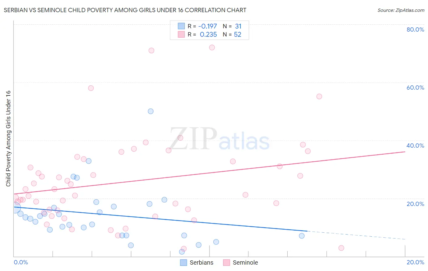 Serbian vs Seminole Child Poverty Among Girls Under 16