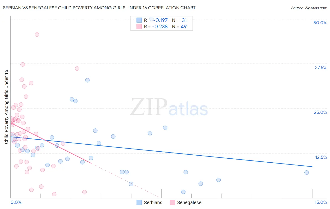 Serbian vs Senegalese Child Poverty Among Girls Under 16