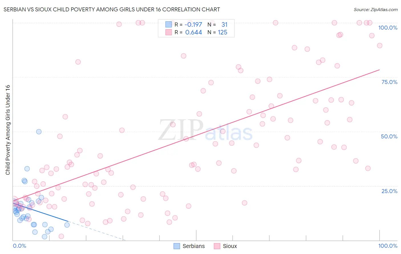 Serbian vs Sioux Child Poverty Among Girls Under 16