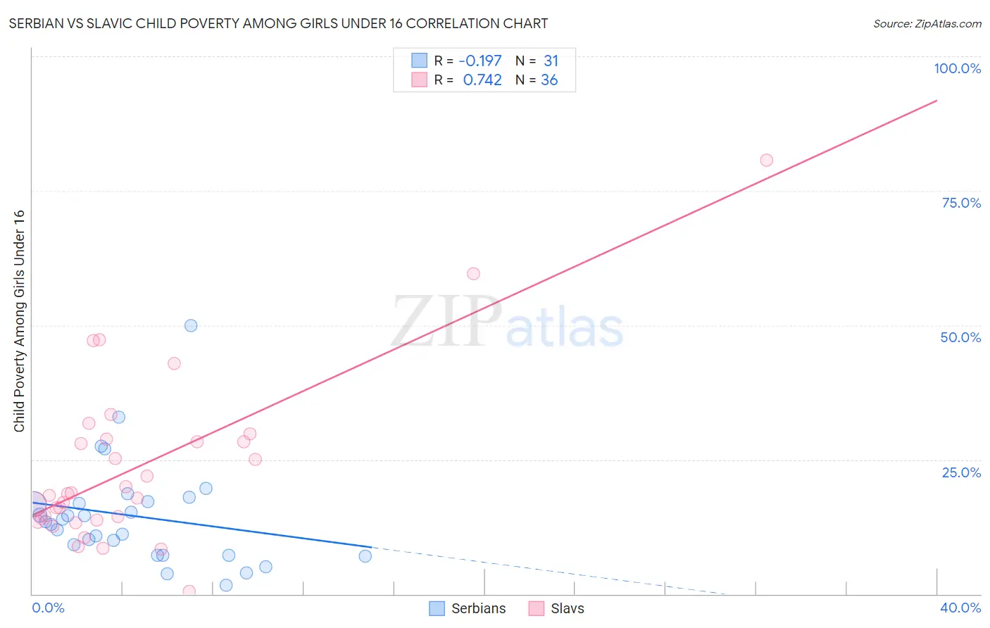 Serbian vs Slavic Child Poverty Among Girls Under 16