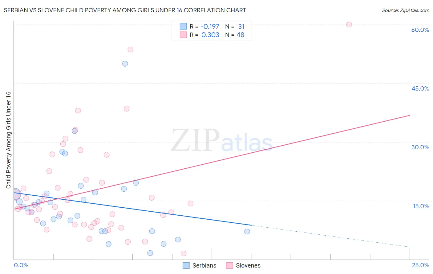 Serbian vs Slovene Child Poverty Among Girls Under 16
