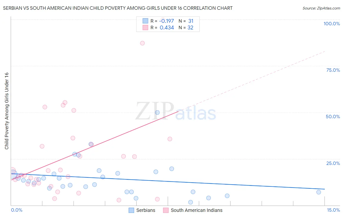 Serbian vs South American Indian Child Poverty Among Girls Under 16