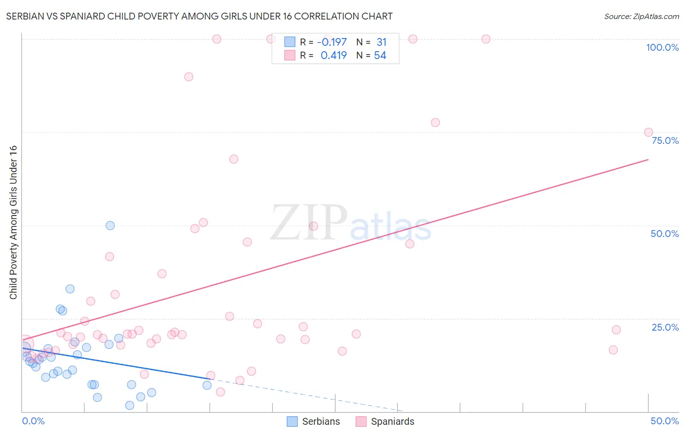 Serbian vs Spaniard Child Poverty Among Girls Under 16
