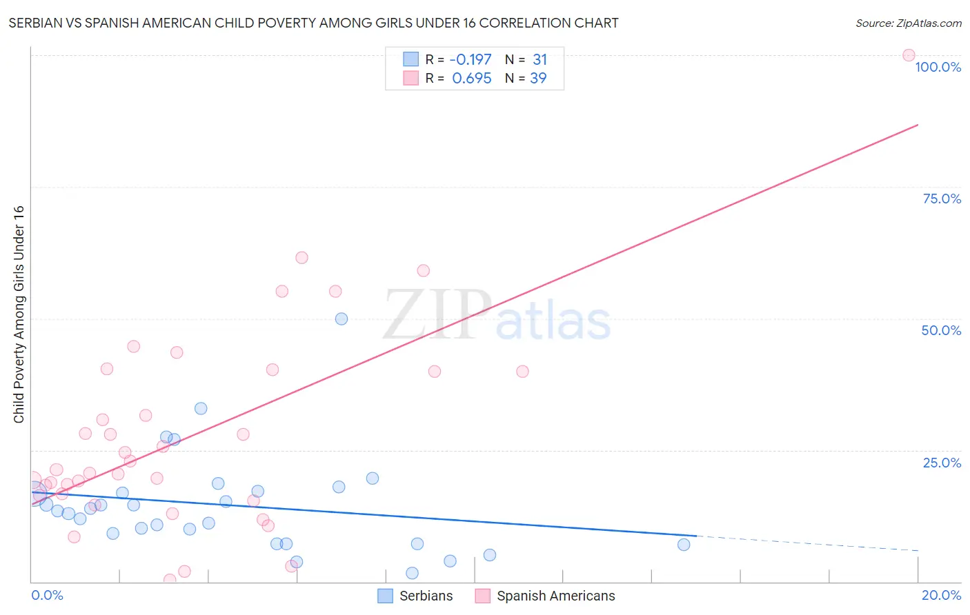 Serbian vs Spanish American Child Poverty Among Girls Under 16
