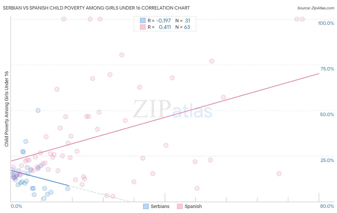 Serbian vs Spanish Child Poverty Among Girls Under 16