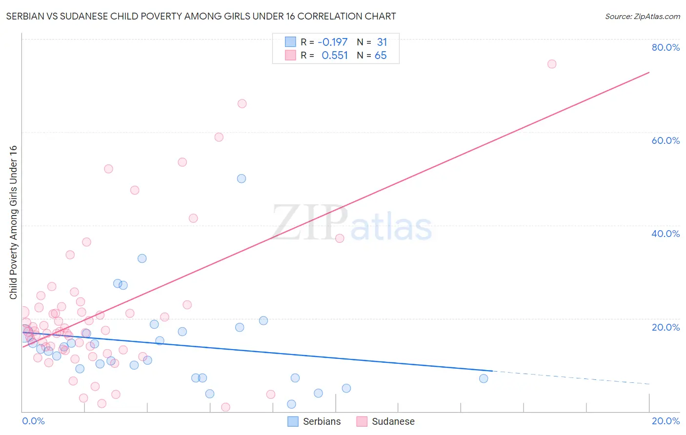 Serbian vs Sudanese Child Poverty Among Girls Under 16